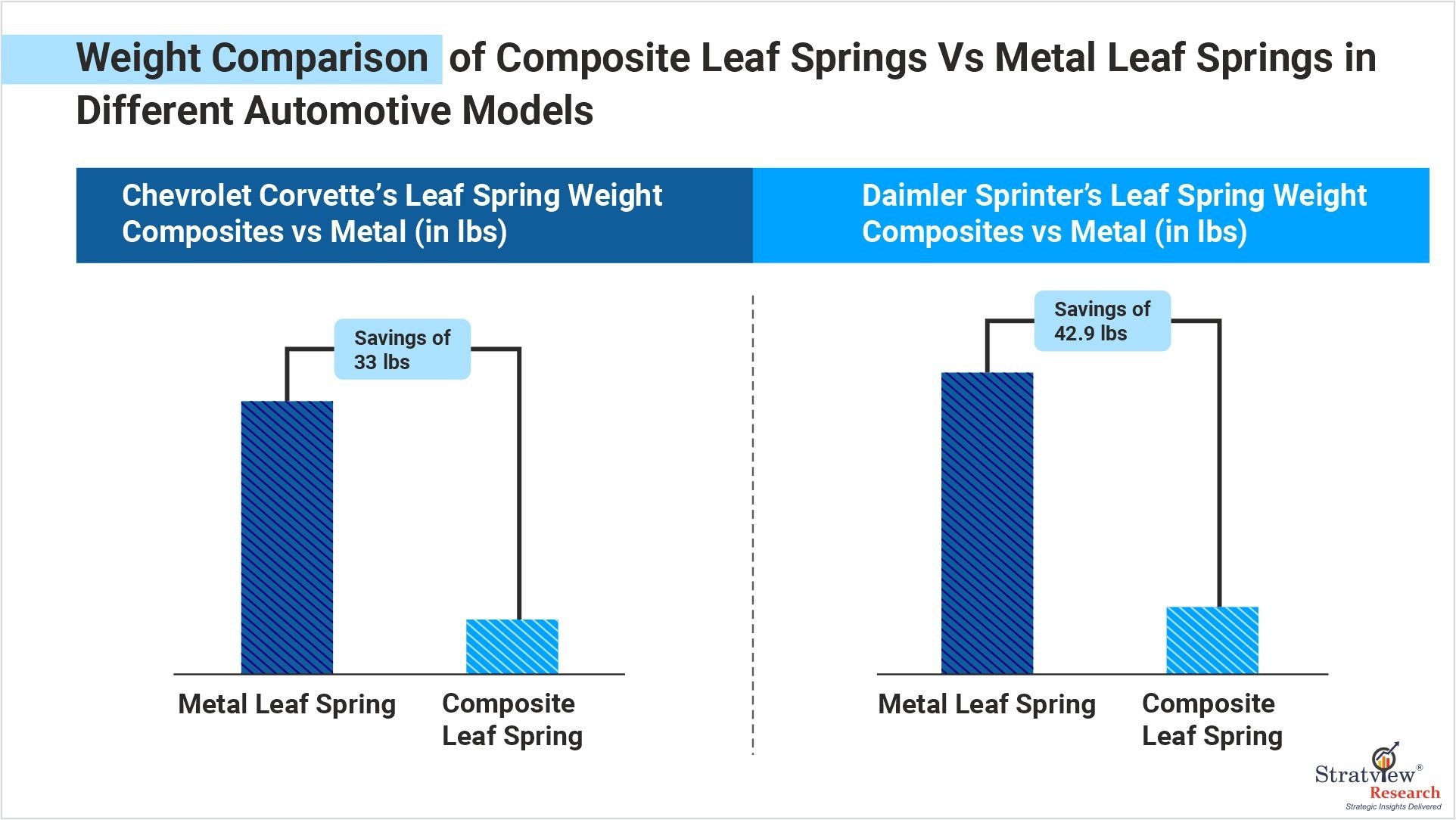 Weight Comparison Between Composite Leaf Springs and Metal Leaf Springs